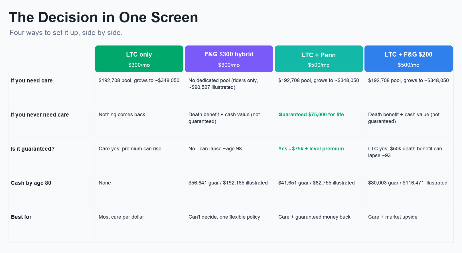 Comparison matrix of the four options across: if you need care, if you never need care, whether the payout is guaranteed, cash value by age 80, and who each is best for