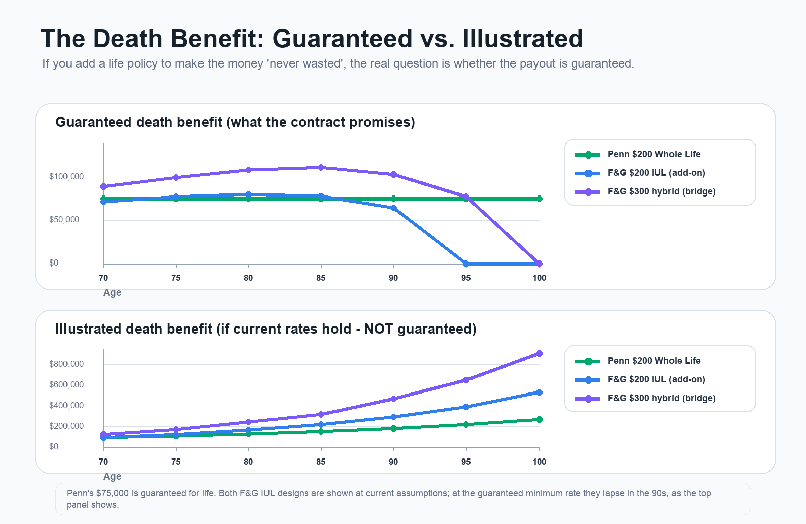 Two-panel line chart: guaranteed death benefit where Penn whole life stays at 75,000 for life while both F&G designs fall to zero in the 90s, and illustrated death benefit where the F&G designs grow larger if current rates hold