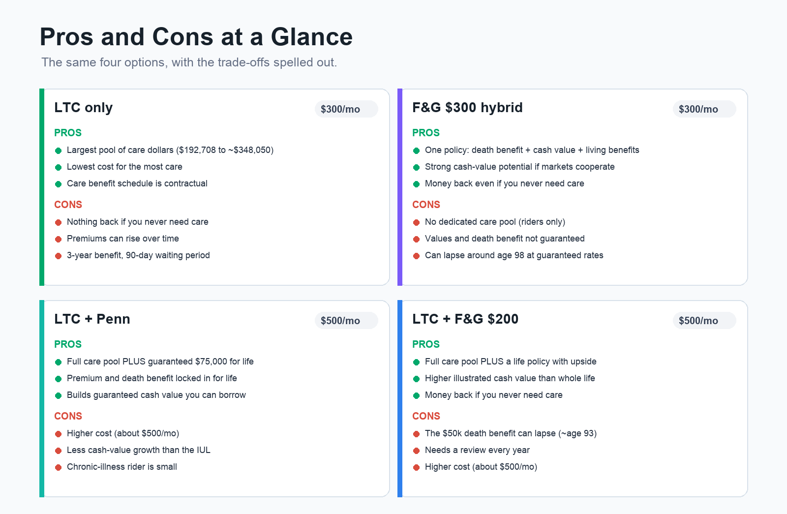 Pros and cons cards for the four options: LTC only, F&G 300 hybrid, LTC plus Penn, and LTC plus F&G 200