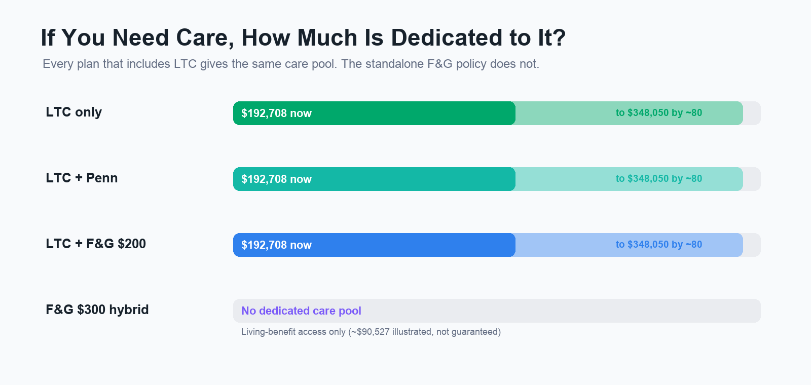 Bar chart of dedicated long-term care dollars: the three LTC plans each provide 192,708 growing to 348,050, while the F&G 300 hybrid provides no dedicated pool