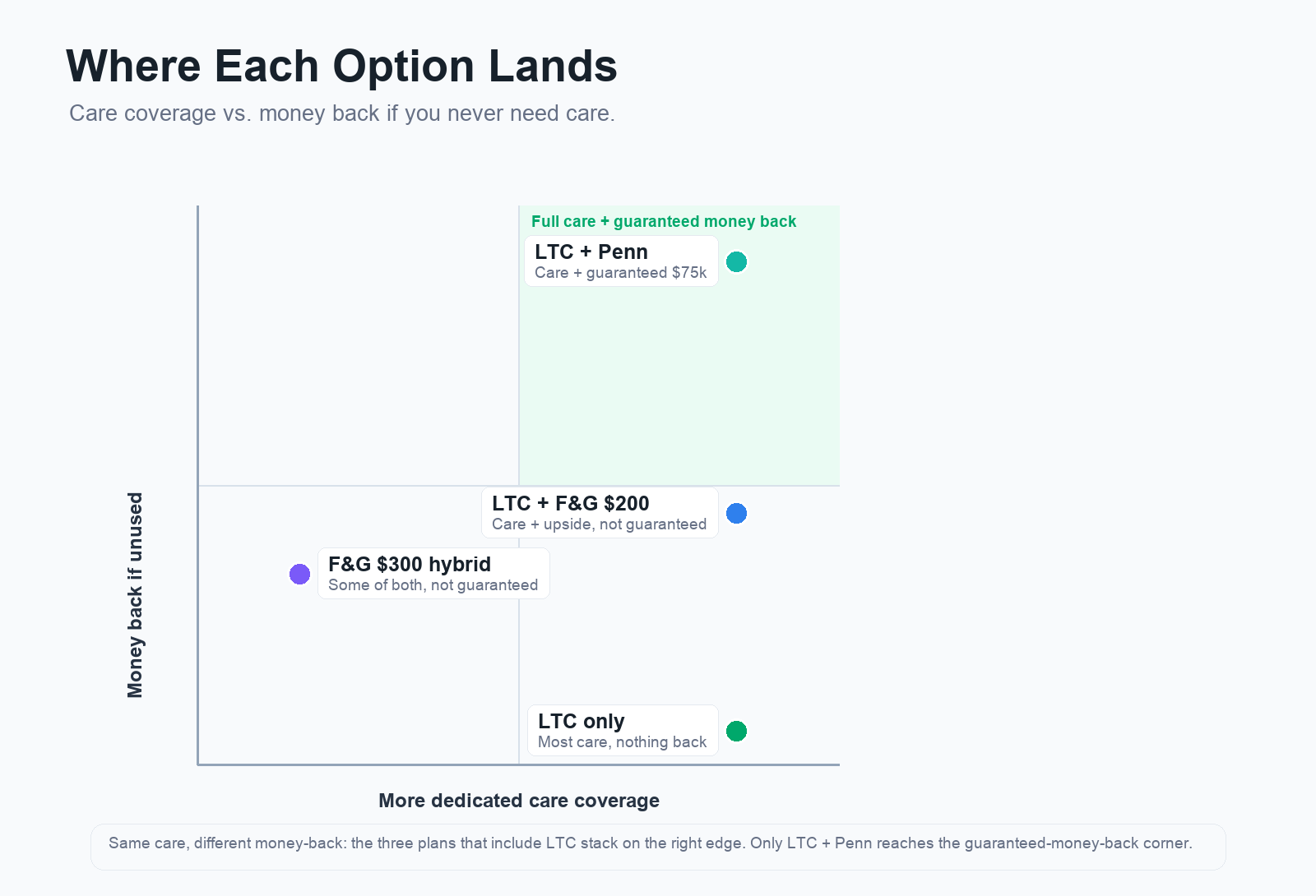 Quadrant chart plotting dedicated care coverage against money back if you never need care, for all four options