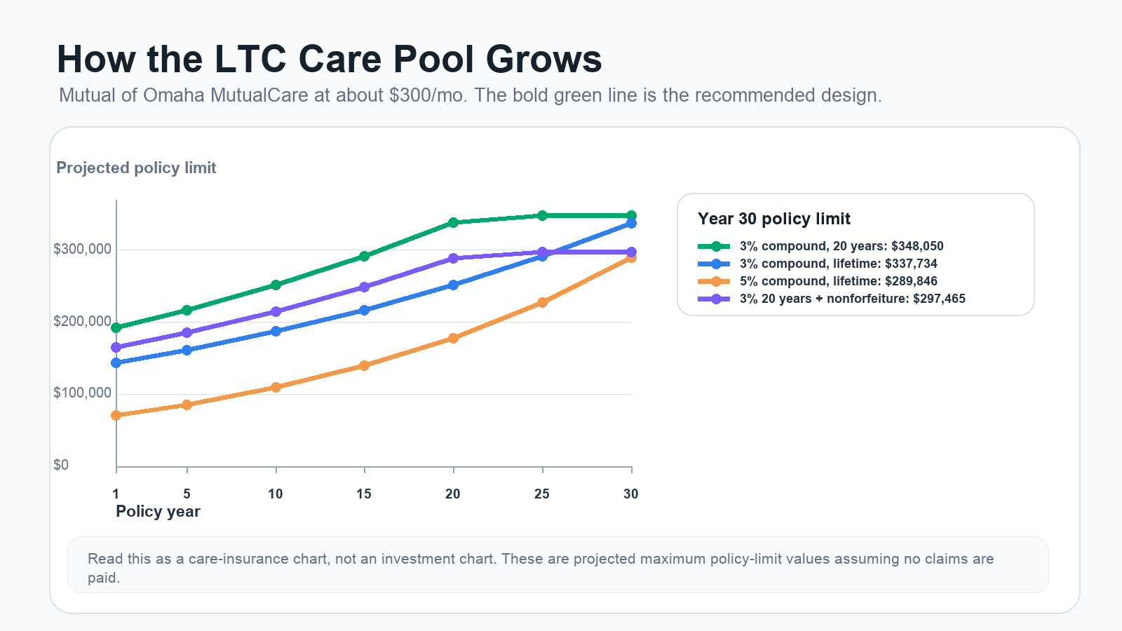Line chart showing the long-term care pool growing from about 192,708 to 348,050 dollars over time